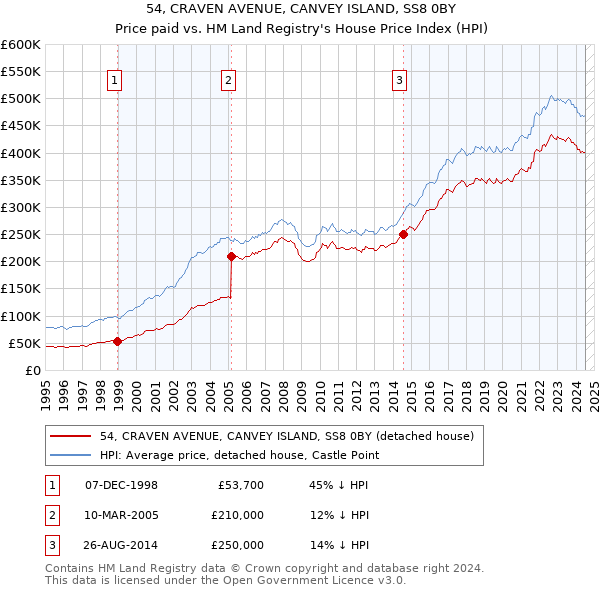 54, CRAVEN AVENUE, CANVEY ISLAND, SS8 0BY: Price paid vs HM Land Registry's House Price Index