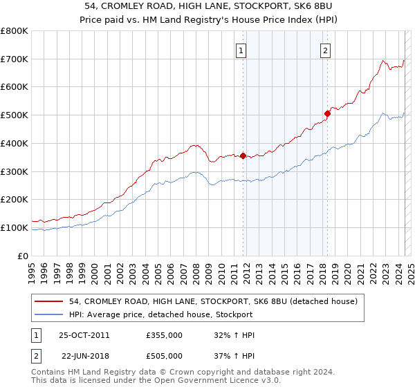 54, CROMLEY ROAD, HIGH LANE, STOCKPORT, SK6 8BU: Price paid vs HM Land Registry's House Price Index