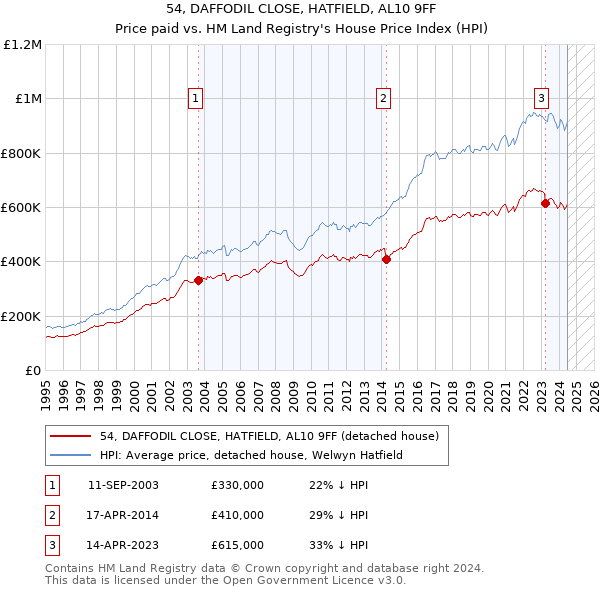 54, DAFFODIL CLOSE, HATFIELD, AL10 9FF: Price paid vs HM Land Registry's House Price Index