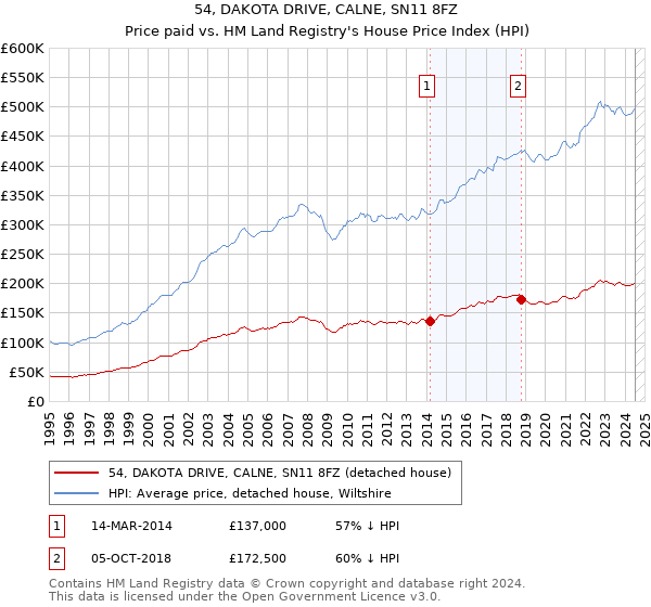 54, DAKOTA DRIVE, CALNE, SN11 8FZ: Price paid vs HM Land Registry's House Price Index