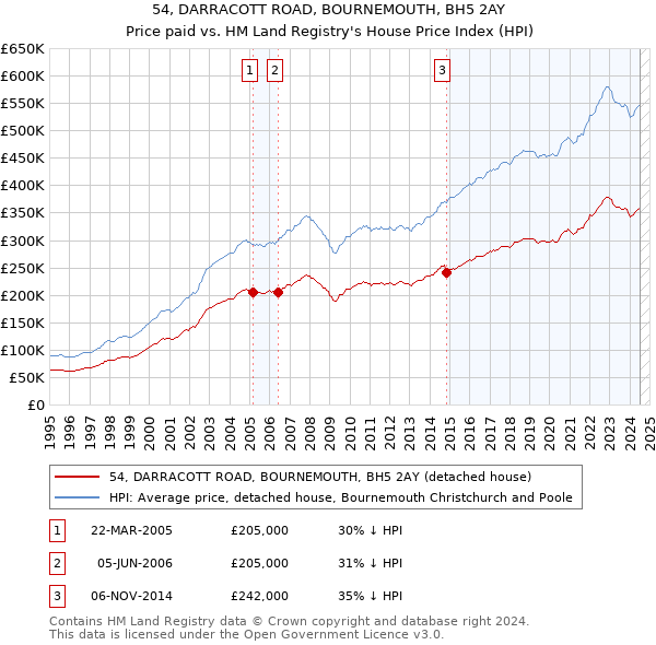 54, DARRACOTT ROAD, BOURNEMOUTH, BH5 2AY: Price paid vs HM Land Registry's House Price Index