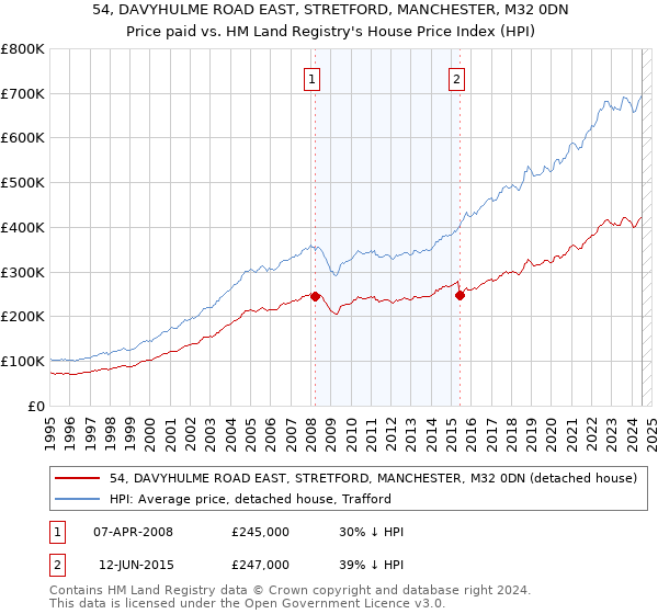 54, DAVYHULME ROAD EAST, STRETFORD, MANCHESTER, M32 0DN: Price paid vs HM Land Registry's House Price Index