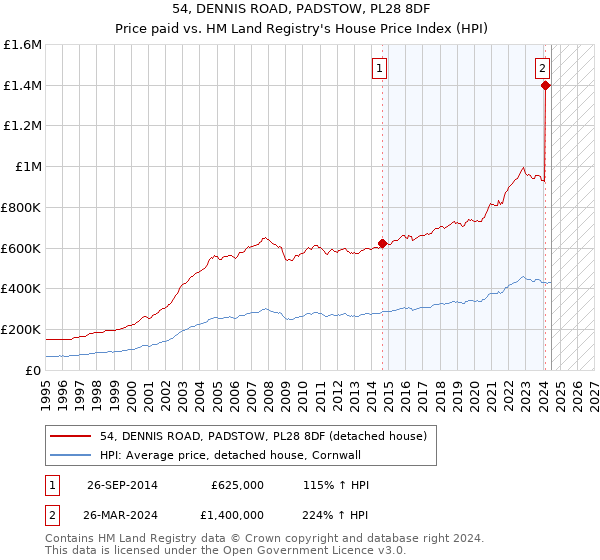 54, DENNIS ROAD, PADSTOW, PL28 8DF: Price paid vs HM Land Registry's House Price Index