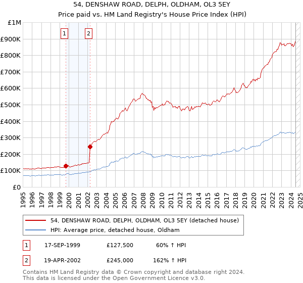 54, DENSHAW ROAD, DELPH, OLDHAM, OL3 5EY: Price paid vs HM Land Registry's House Price Index