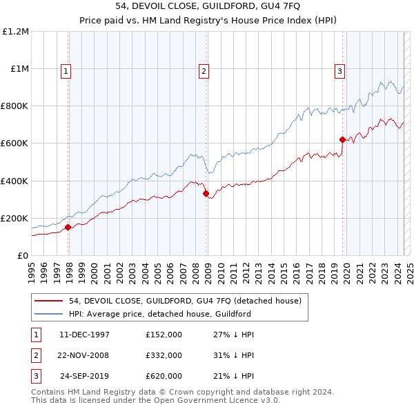 54, DEVOIL CLOSE, GUILDFORD, GU4 7FQ: Price paid vs HM Land Registry's House Price Index