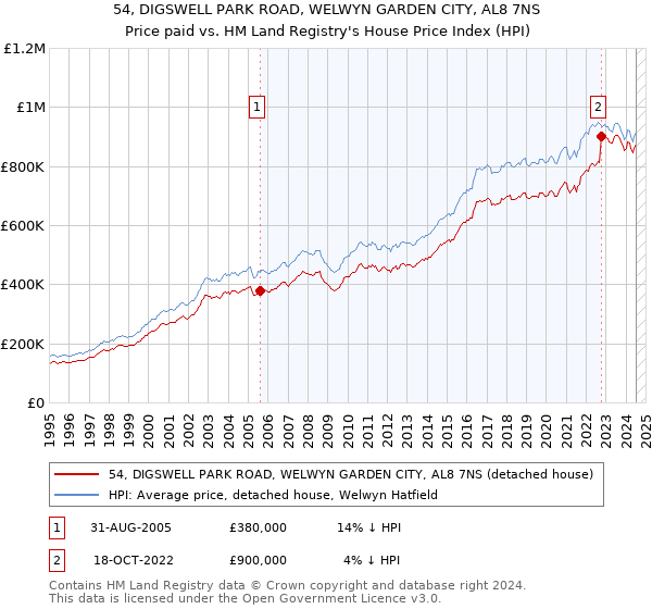 54, DIGSWELL PARK ROAD, WELWYN GARDEN CITY, AL8 7NS: Price paid vs HM Land Registry's House Price Index