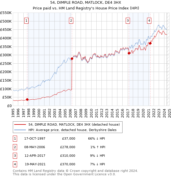 54, DIMPLE ROAD, MATLOCK, DE4 3HX: Price paid vs HM Land Registry's House Price Index