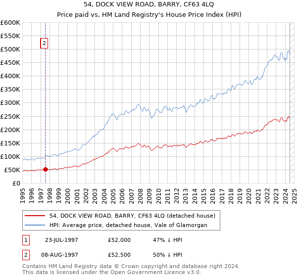 54, DOCK VIEW ROAD, BARRY, CF63 4LQ: Price paid vs HM Land Registry's House Price Index