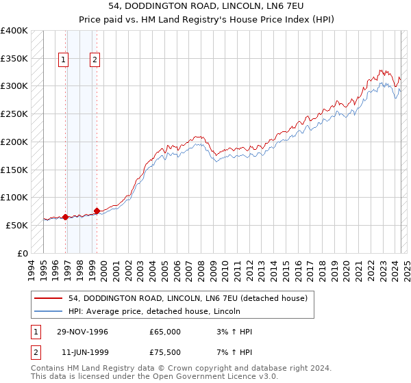 54, DODDINGTON ROAD, LINCOLN, LN6 7EU: Price paid vs HM Land Registry's House Price Index