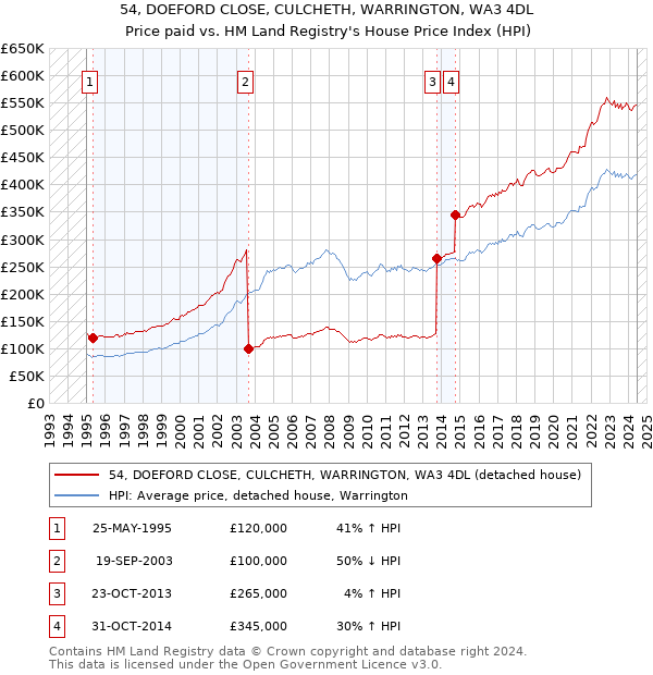 54, DOEFORD CLOSE, CULCHETH, WARRINGTON, WA3 4DL: Price paid vs HM Land Registry's House Price Index