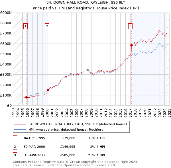 54, DOWN HALL ROAD, RAYLEIGH, SS6 9LY: Price paid vs HM Land Registry's House Price Index