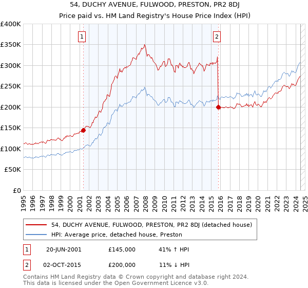 54, DUCHY AVENUE, FULWOOD, PRESTON, PR2 8DJ: Price paid vs HM Land Registry's House Price Index