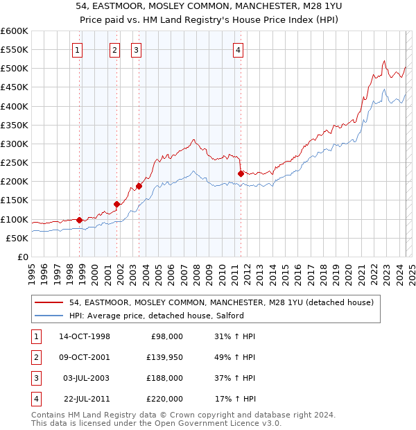 54, EASTMOOR, MOSLEY COMMON, MANCHESTER, M28 1YU: Price paid vs HM Land Registry's House Price Index