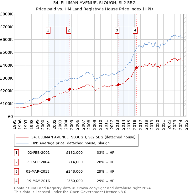 54, ELLIMAN AVENUE, SLOUGH, SL2 5BG: Price paid vs HM Land Registry's House Price Index