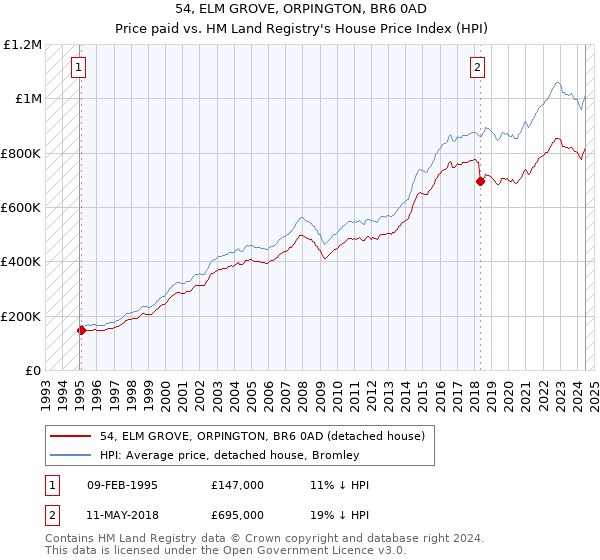 54, ELM GROVE, ORPINGTON, BR6 0AD: Price paid vs HM Land Registry's House Price Index