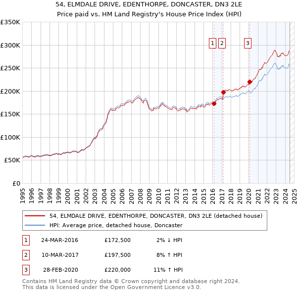 54, ELMDALE DRIVE, EDENTHORPE, DONCASTER, DN3 2LE: Price paid vs HM Land Registry's House Price Index