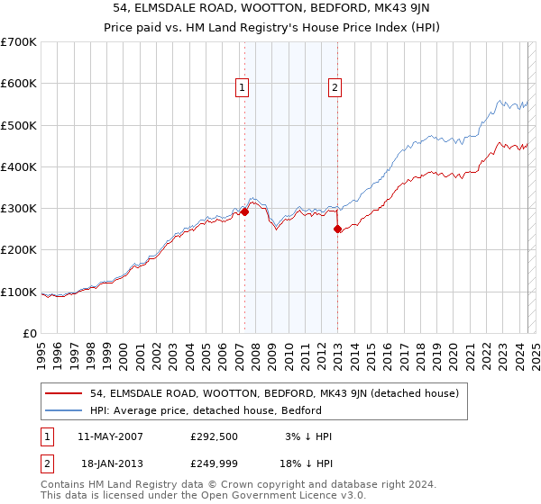 54, ELMSDALE ROAD, WOOTTON, BEDFORD, MK43 9JN: Price paid vs HM Land Registry's House Price Index