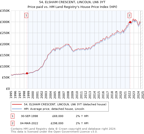 54, ELSHAM CRESCENT, LINCOLN, LN6 3YT: Price paid vs HM Land Registry's House Price Index