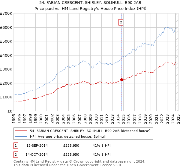 54, FABIAN CRESCENT, SHIRLEY, SOLIHULL, B90 2AB: Price paid vs HM Land Registry's House Price Index