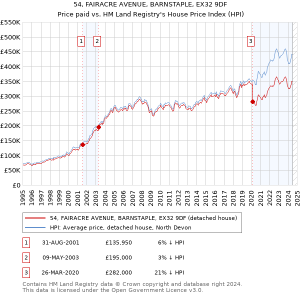 54, FAIRACRE AVENUE, BARNSTAPLE, EX32 9DF: Price paid vs HM Land Registry's House Price Index