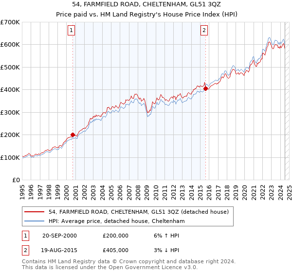 54, FARMFIELD ROAD, CHELTENHAM, GL51 3QZ: Price paid vs HM Land Registry's House Price Index