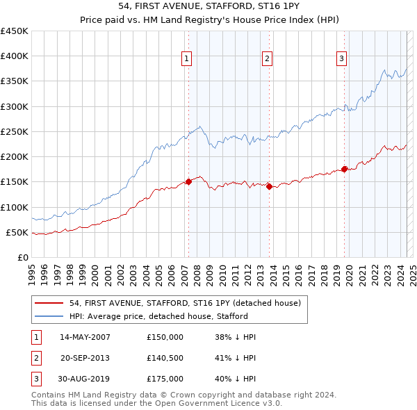 54, FIRST AVENUE, STAFFORD, ST16 1PY: Price paid vs HM Land Registry's House Price Index