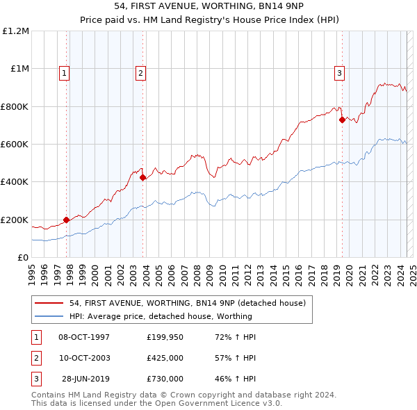 54, FIRST AVENUE, WORTHING, BN14 9NP: Price paid vs HM Land Registry's House Price Index