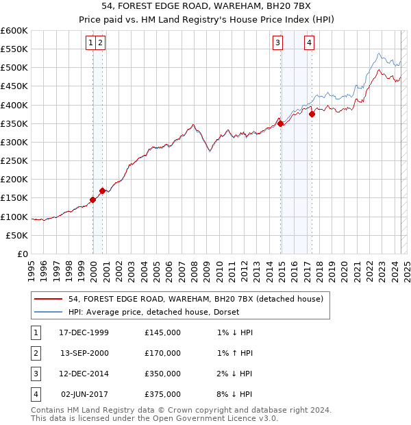 54, FOREST EDGE ROAD, WAREHAM, BH20 7BX: Price paid vs HM Land Registry's House Price Index