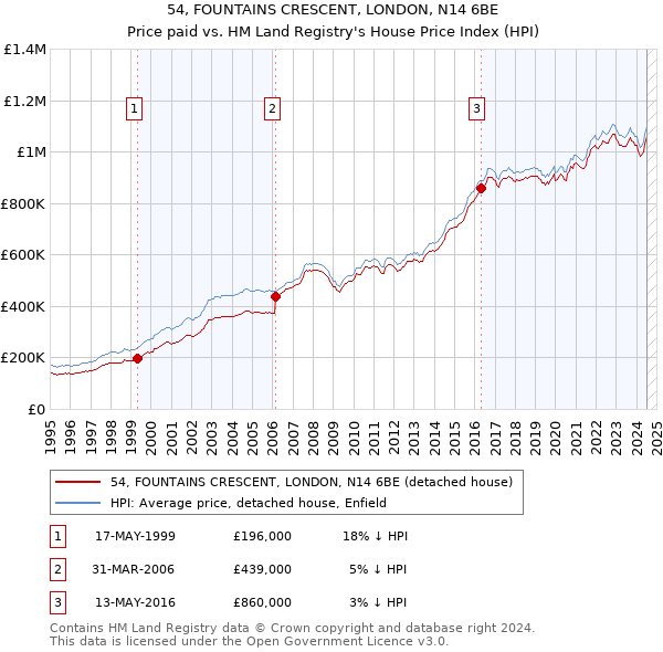 54, FOUNTAINS CRESCENT, LONDON, N14 6BE: Price paid vs HM Land Registry's House Price Index