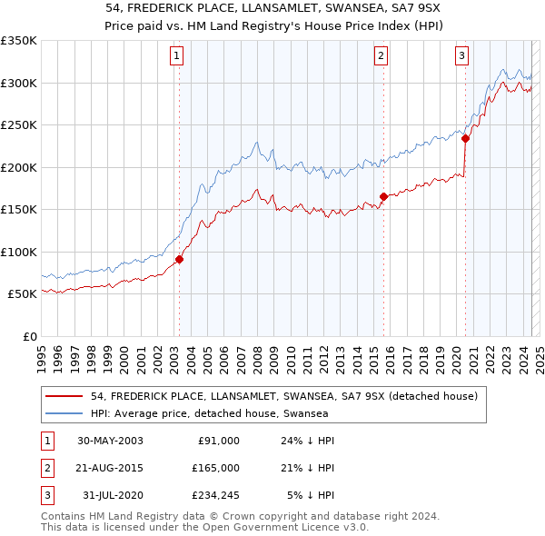 54, FREDERICK PLACE, LLANSAMLET, SWANSEA, SA7 9SX: Price paid vs HM Land Registry's House Price Index