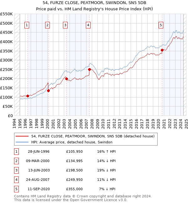 54, FURZE CLOSE, PEATMOOR, SWINDON, SN5 5DB: Price paid vs HM Land Registry's House Price Index