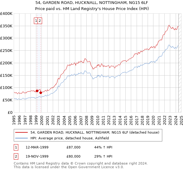 54, GARDEN ROAD, HUCKNALL, NOTTINGHAM, NG15 6LF: Price paid vs HM Land Registry's House Price Index