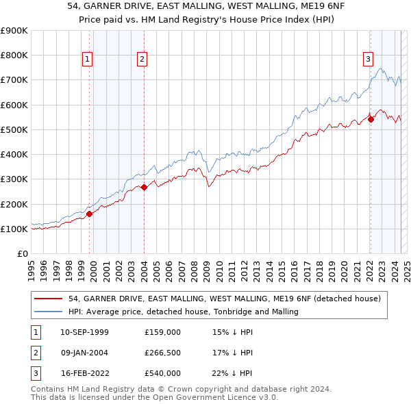 54, GARNER DRIVE, EAST MALLING, WEST MALLING, ME19 6NF: Price paid vs HM Land Registry's House Price Index