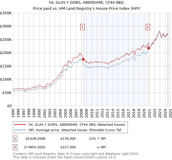 54, GLAS Y GORS, ABERDARE, CF44 0BQ: Price paid vs HM Land Registry's House Price Index