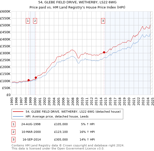 54, GLEBE FIELD DRIVE, WETHERBY, LS22 6WG: Price paid vs HM Land Registry's House Price Index