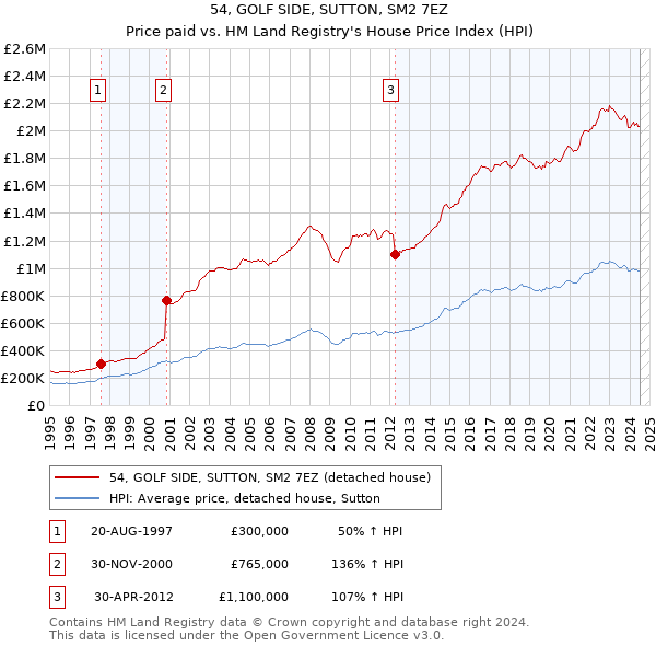 54, GOLF SIDE, SUTTON, SM2 7EZ: Price paid vs HM Land Registry's House Price Index