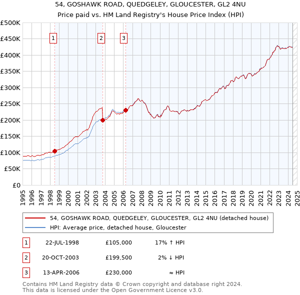 54, GOSHAWK ROAD, QUEDGELEY, GLOUCESTER, GL2 4NU: Price paid vs HM Land Registry's House Price Index