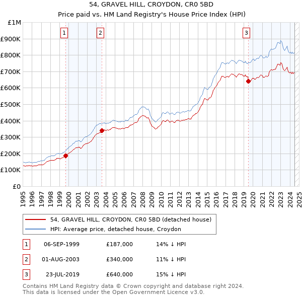 54, GRAVEL HILL, CROYDON, CR0 5BD: Price paid vs HM Land Registry's House Price Index