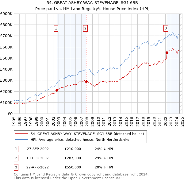 54, GREAT ASHBY WAY, STEVENAGE, SG1 6BB: Price paid vs HM Land Registry's House Price Index