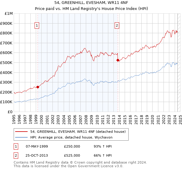 54, GREENHILL, EVESHAM, WR11 4NF: Price paid vs HM Land Registry's House Price Index