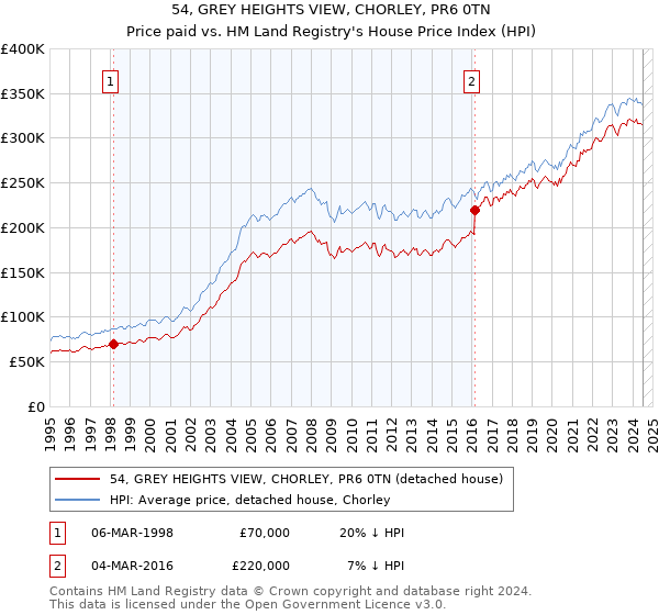 54, GREY HEIGHTS VIEW, CHORLEY, PR6 0TN: Price paid vs HM Land Registry's House Price Index