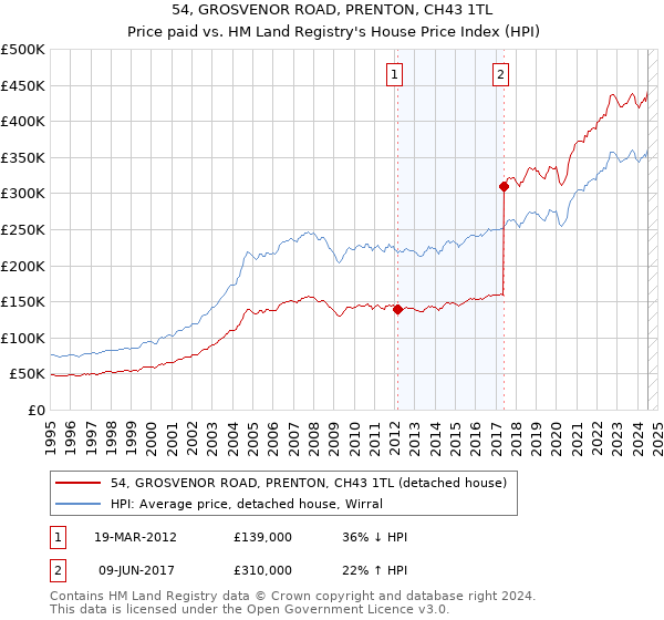 54, GROSVENOR ROAD, PRENTON, CH43 1TL: Price paid vs HM Land Registry's House Price Index