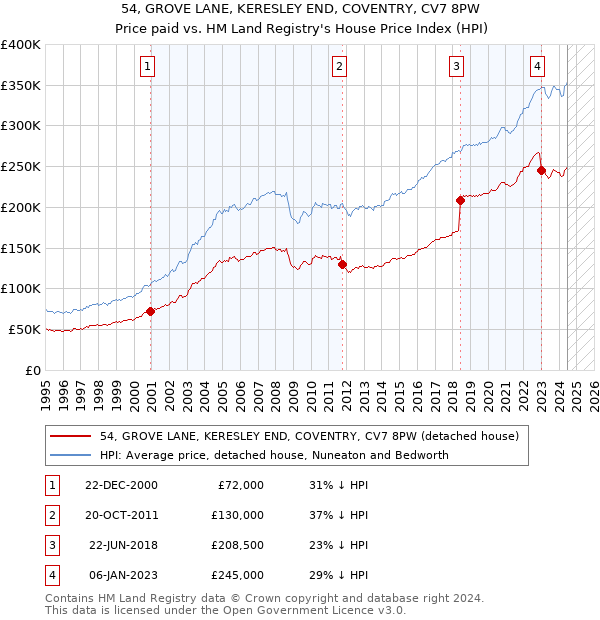 54, GROVE LANE, KERESLEY END, COVENTRY, CV7 8PW: Price paid vs HM Land Registry's House Price Index