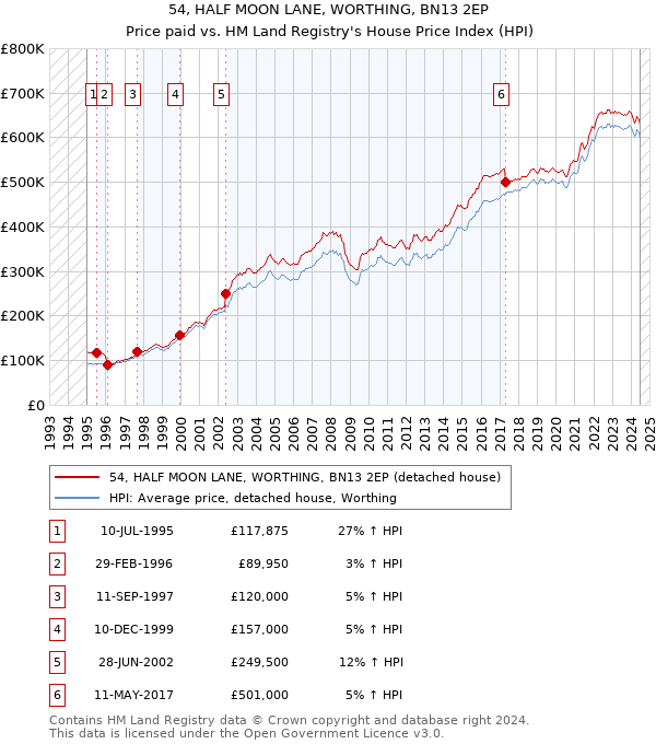 54, HALF MOON LANE, WORTHING, BN13 2EP: Price paid vs HM Land Registry's House Price Index