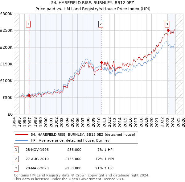 54, HAREFIELD RISE, BURNLEY, BB12 0EZ: Price paid vs HM Land Registry's House Price Index