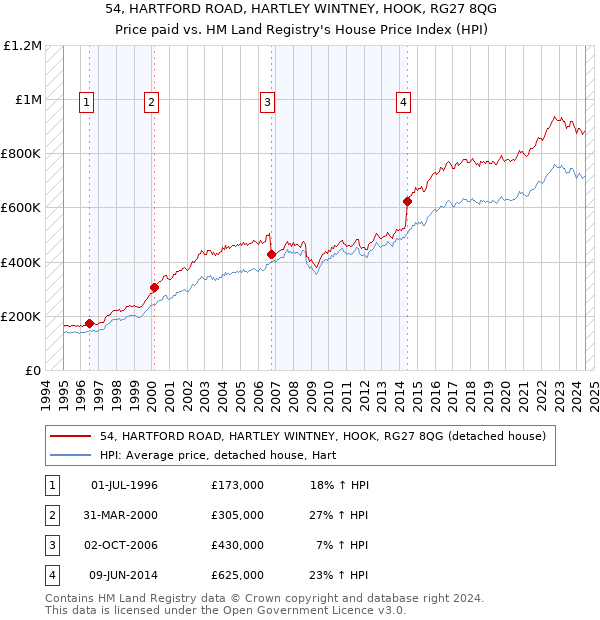 54, HARTFORD ROAD, HARTLEY WINTNEY, HOOK, RG27 8QG: Price paid vs HM Land Registry's House Price Index