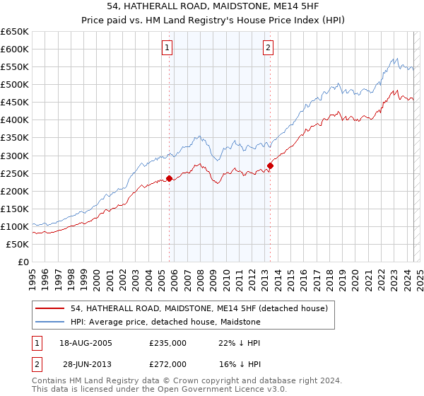 54, HATHERALL ROAD, MAIDSTONE, ME14 5HF: Price paid vs HM Land Registry's House Price Index