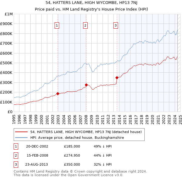 54, HATTERS LANE, HIGH WYCOMBE, HP13 7NJ: Price paid vs HM Land Registry's House Price Index