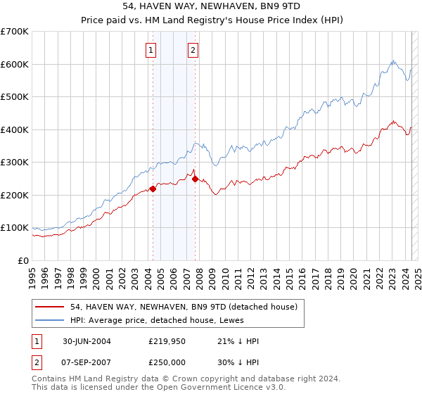 54, HAVEN WAY, NEWHAVEN, BN9 9TD: Price paid vs HM Land Registry's House Price Index