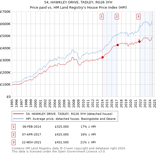 54, HAWKLEY DRIVE, TADLEY, RG26 3YH: Price paid vs HM Land Registry's House Price Index